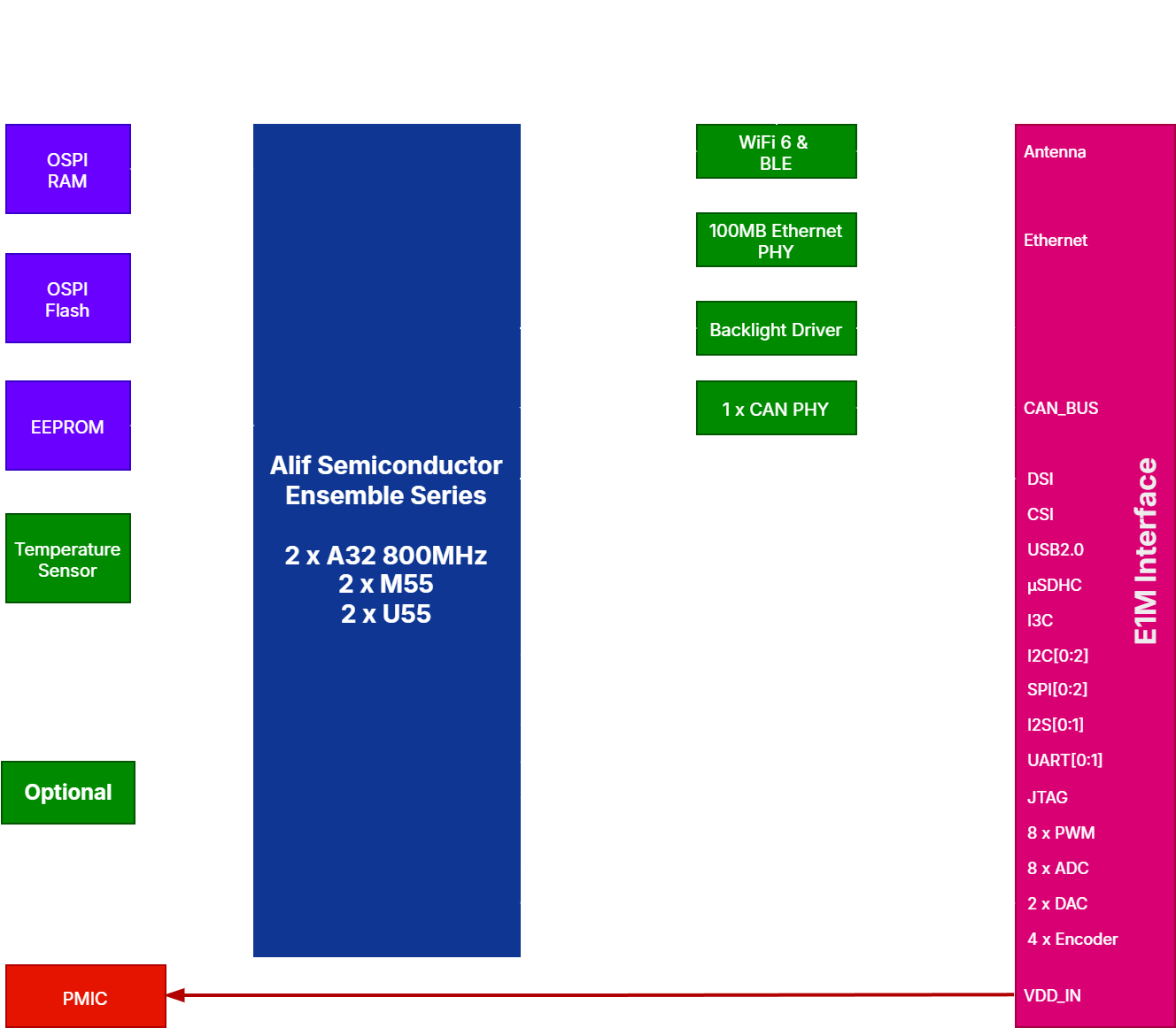 E1M-AEN — Block diagram