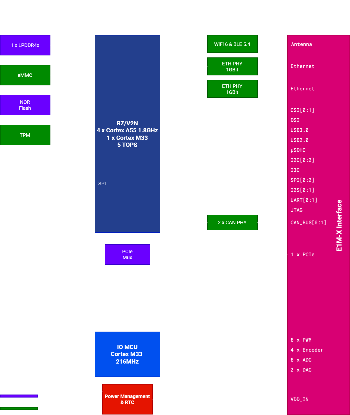 E1M-X V2N — Block diagram