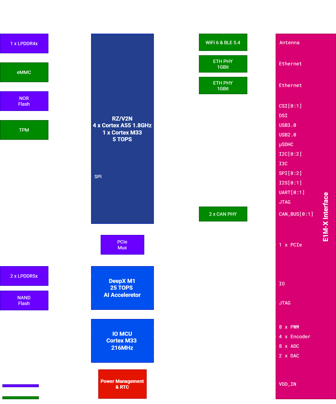 E1M-X V2N+M1 — Block diagram